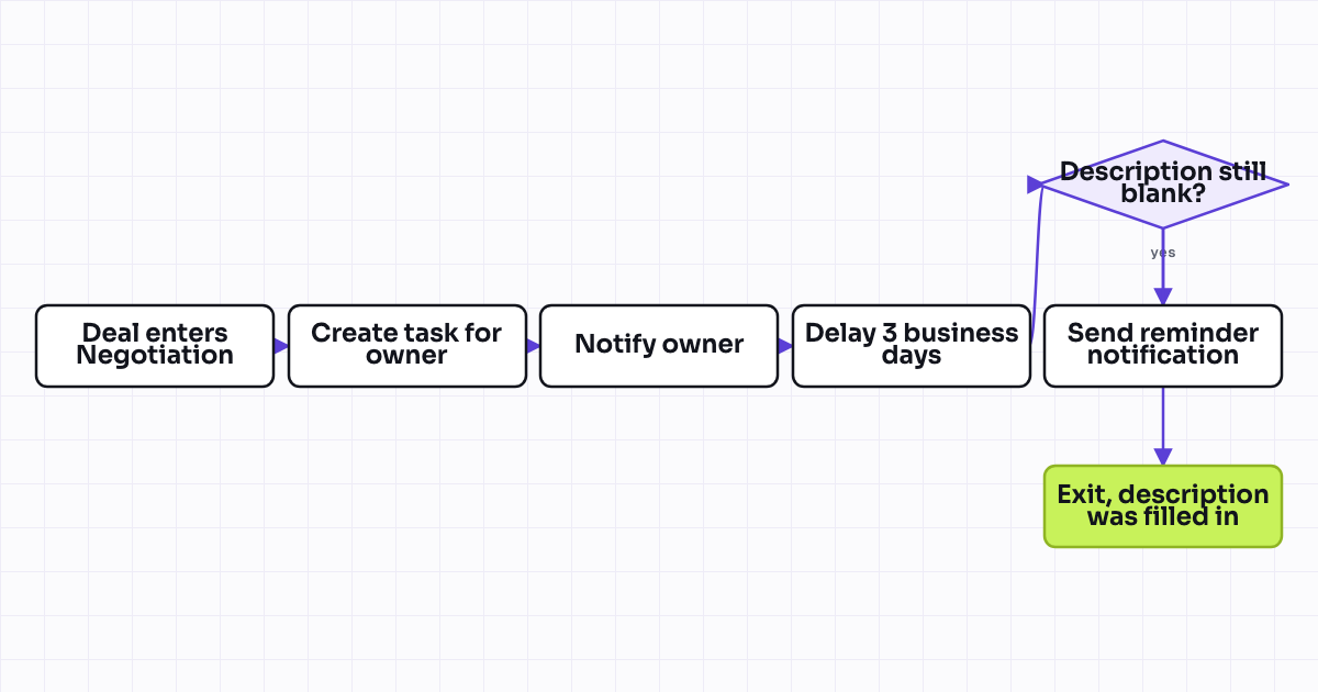 The workflow map as a still image.