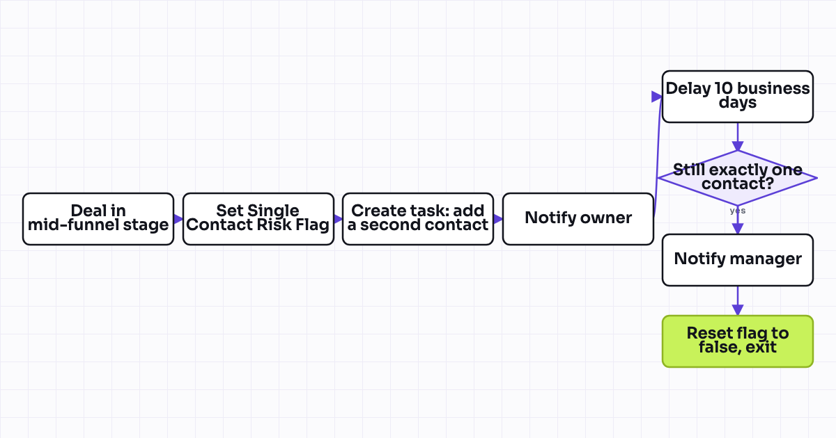 Workflow map for Multi-threading check: single-contact deal flagged for stall risk