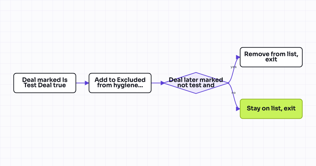 Workflow map for Exclude sandbox and test deals from hygiene reporting