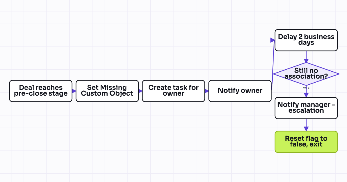 The workflow map as a still image.
