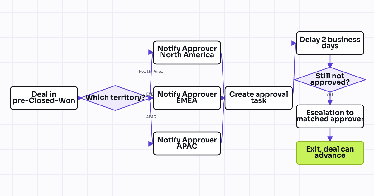 Workflow map for Permission-based approval routing by territory