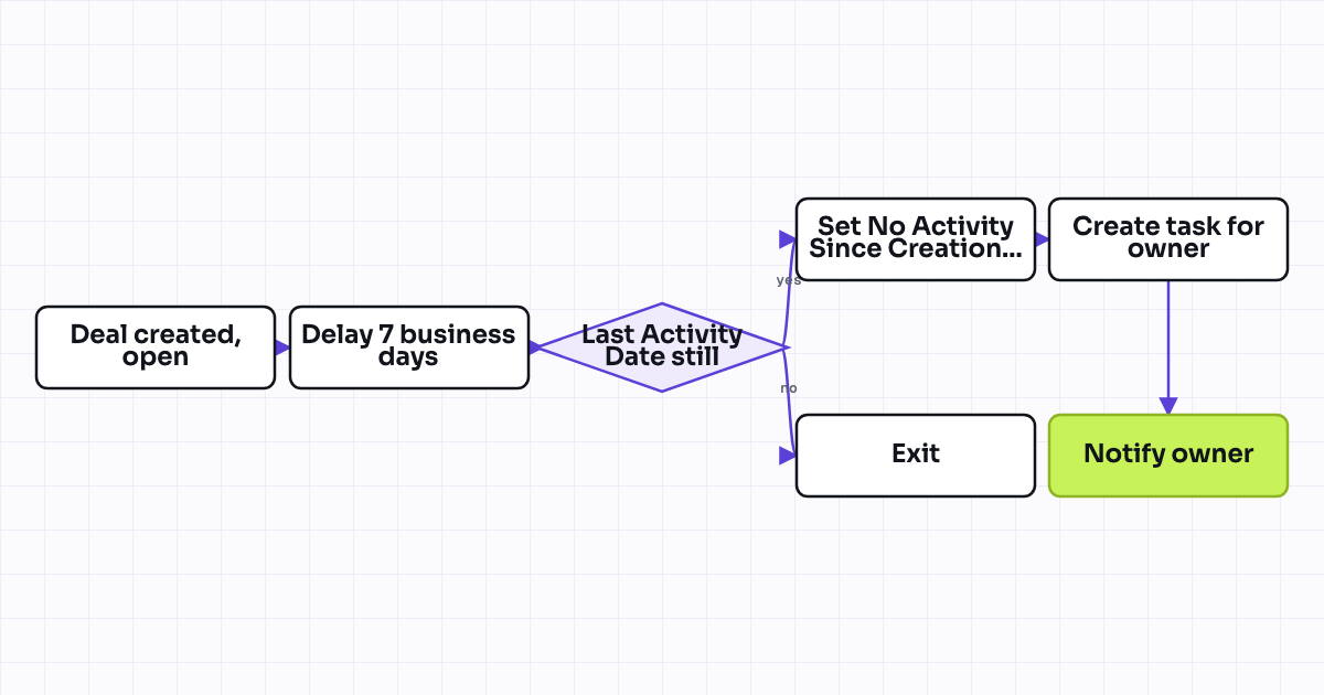 The workflow map as a still image.
