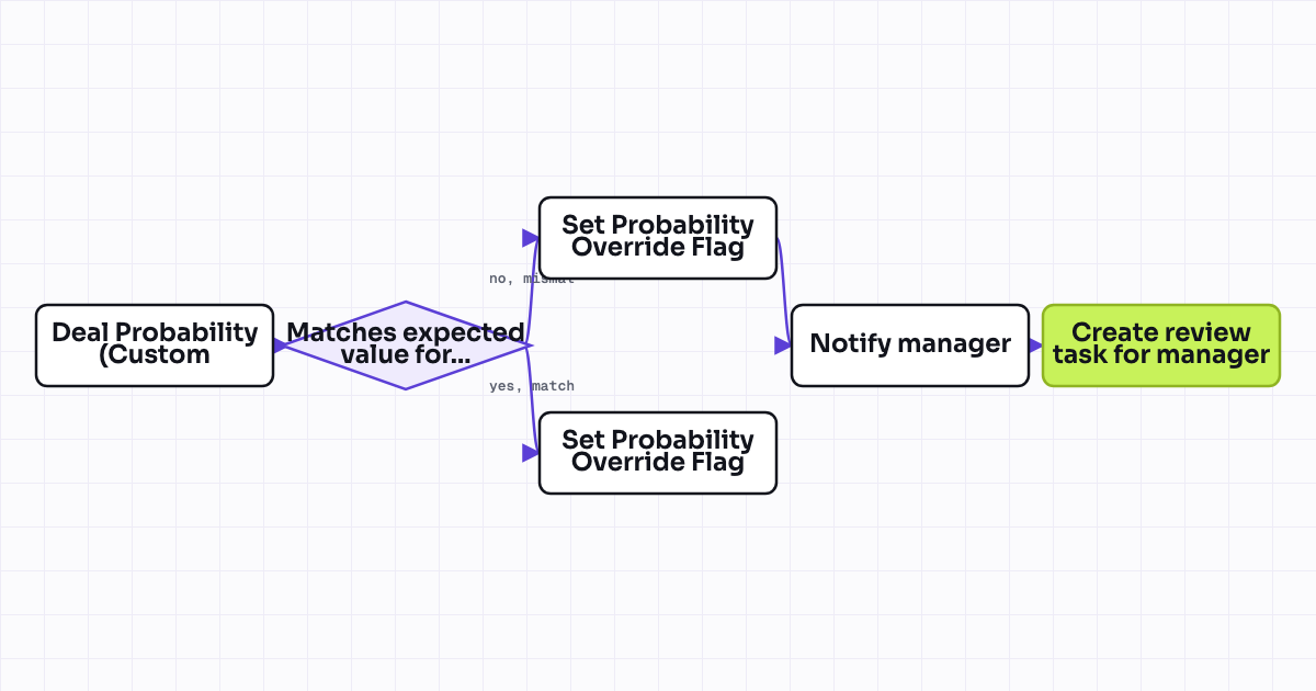 The workflow map as a still image.