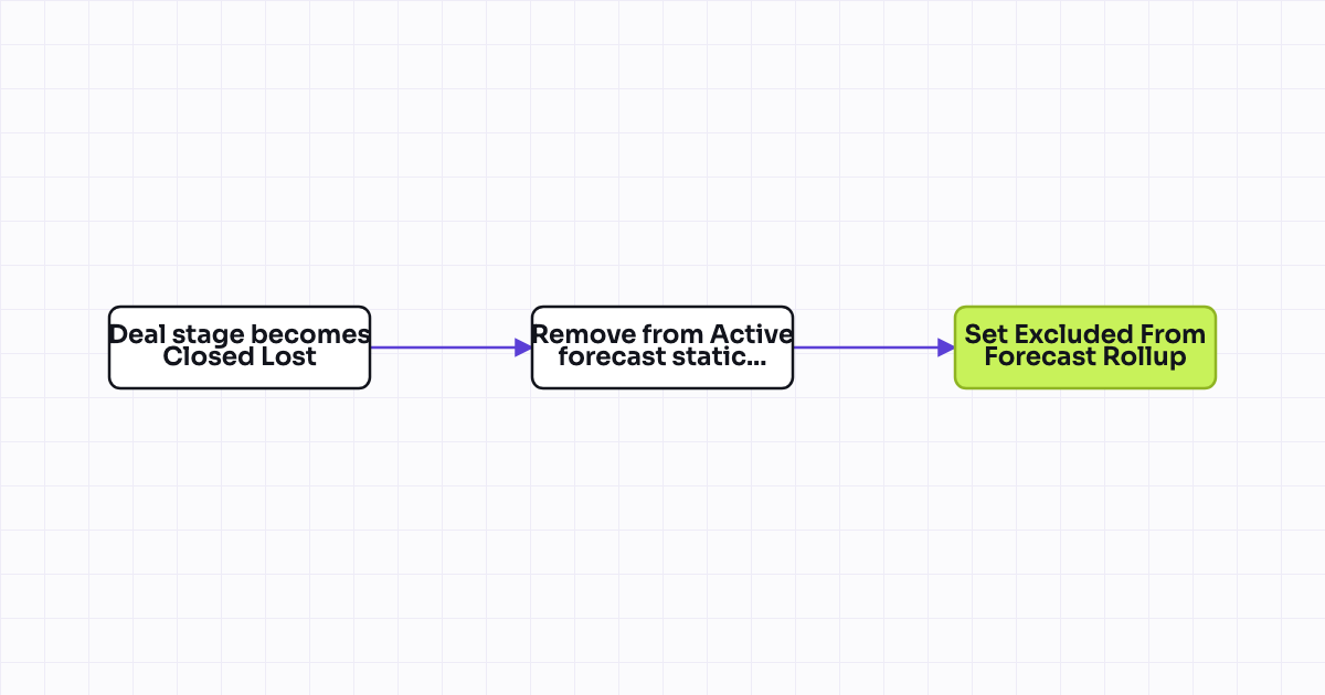 The workflow map as a still image.