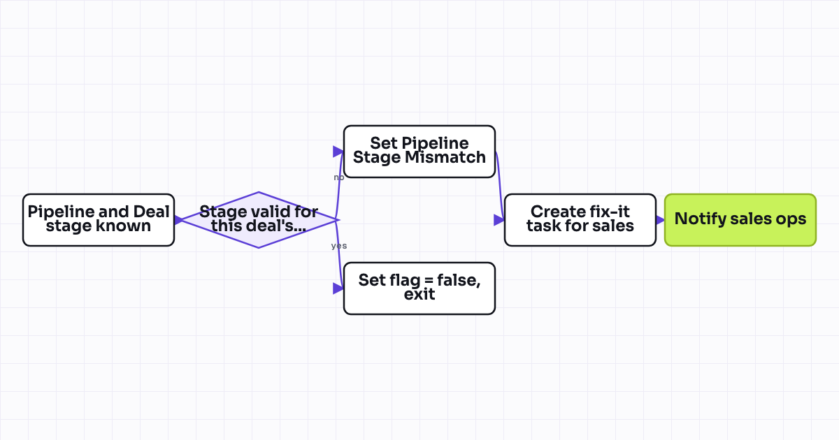 The workflow map as a still image.