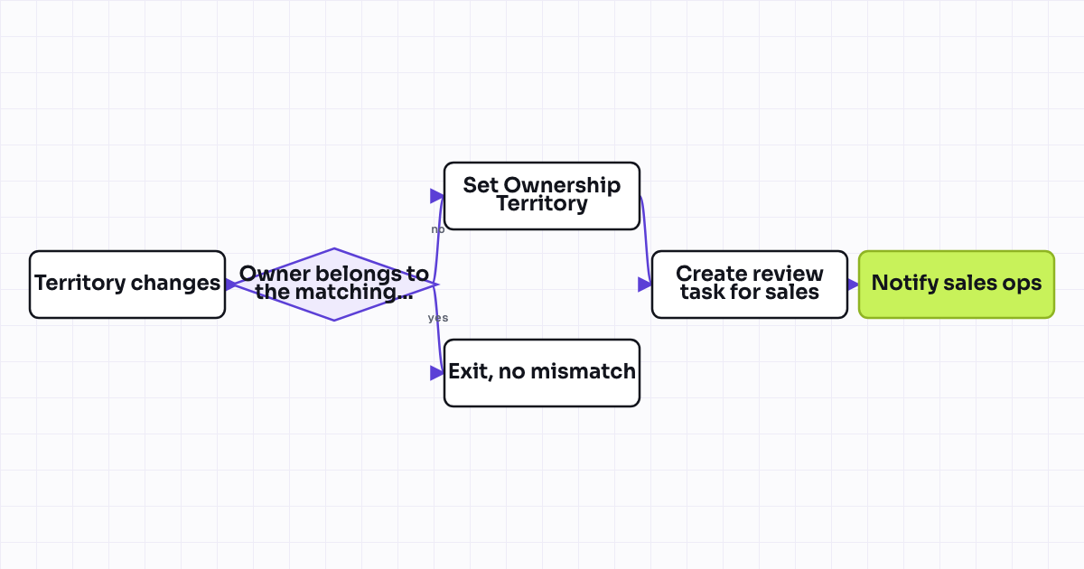 The workflow map as a still image.