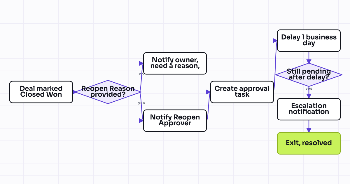 The workflow map as a still image.