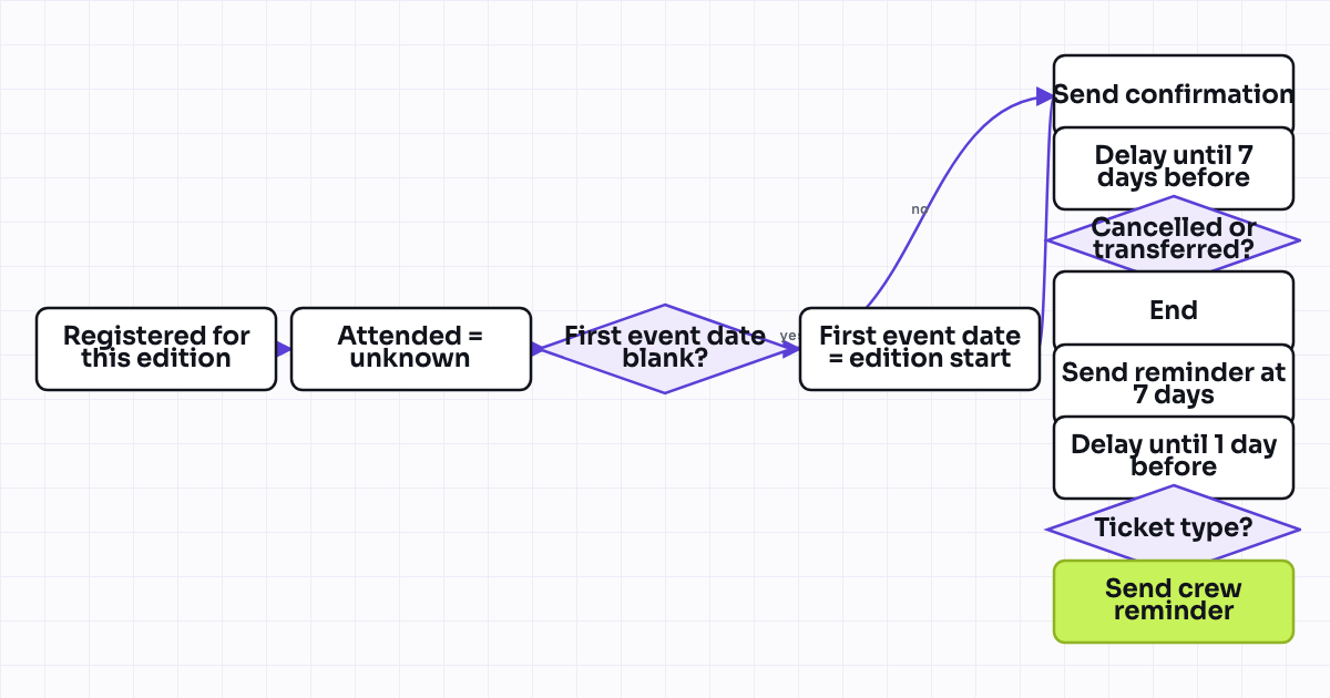 Workflow map for Registration to attendance: confirmation, reminders, and a follow up split on who turned up