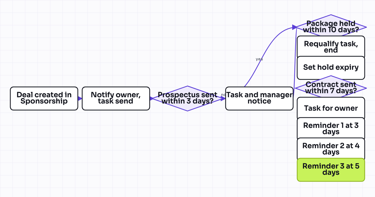 The workflow map as a still image.