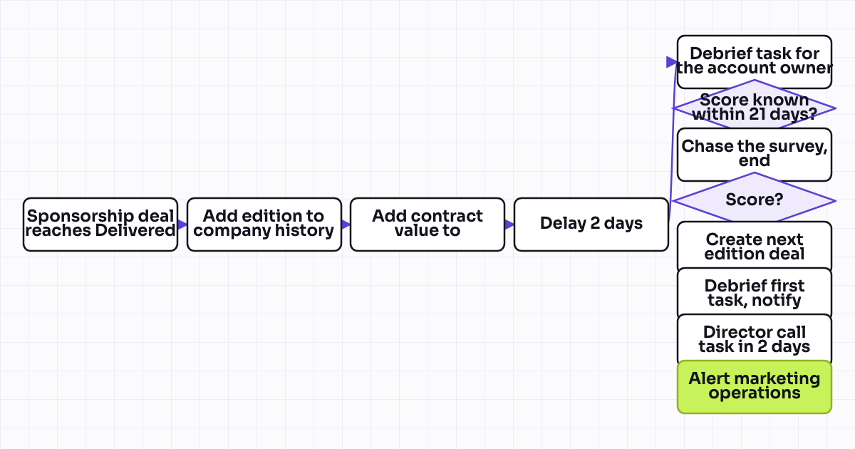 Workflow map for Edition renewal: open next year's sponsorship deal only for the sponsors who scored you well
