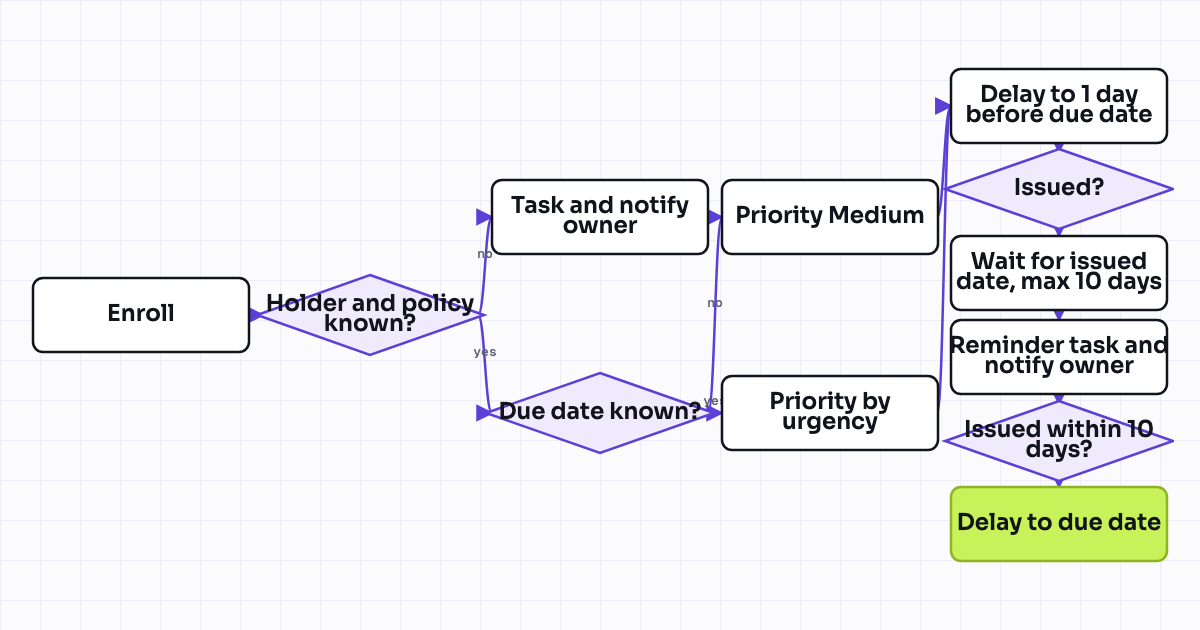 Workflow map for Certificate of insurance request: task, due date SLA and chase