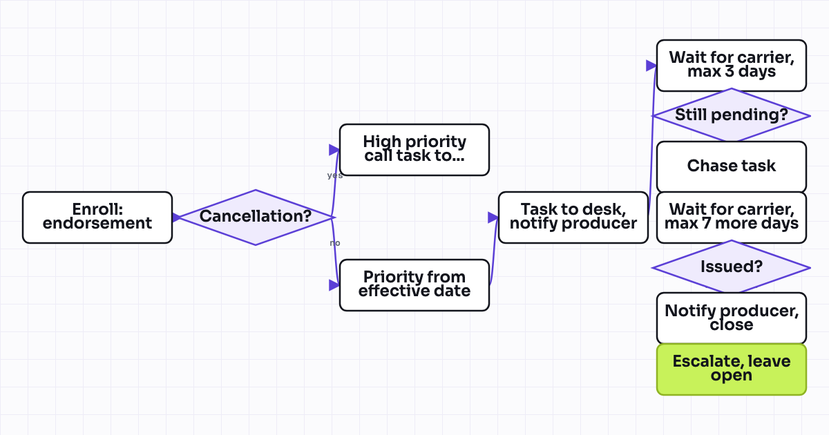 Workflow map for Policy endorsement: carrier chase, premium recalculation and notice to both sides