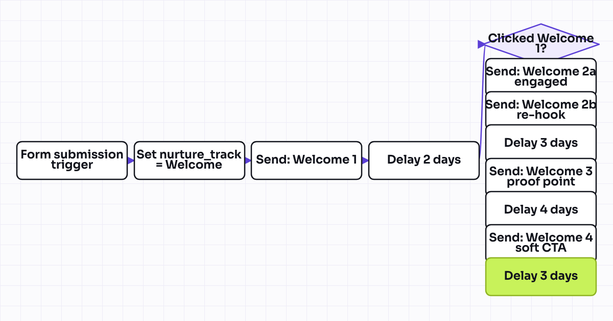 Workflow map for New lead welcome nurture (post form-fill drip)