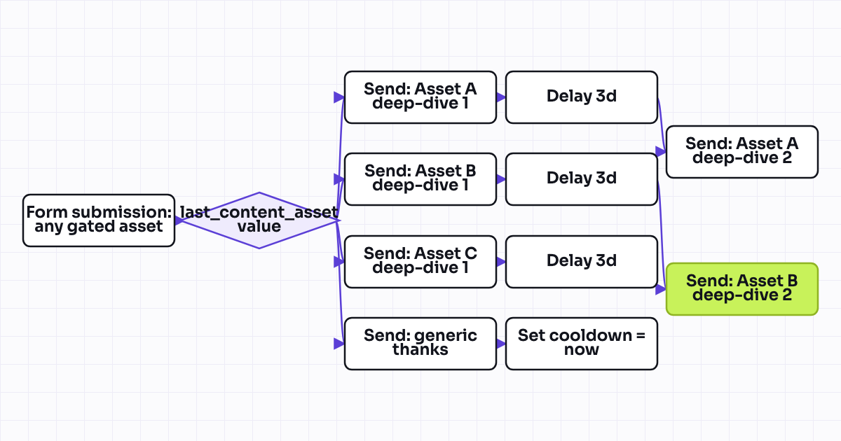 Workflow map for Content download / lead magnet nurture drip