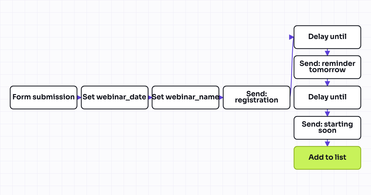 Workflow map for Webinar registration confirmation and reminder sequence