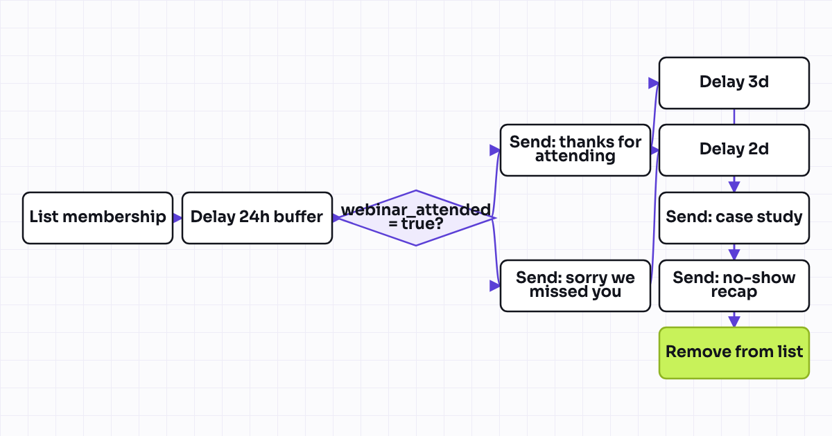 Workflow map for Post-webinar follow-up (attendee vs. no-show branch)