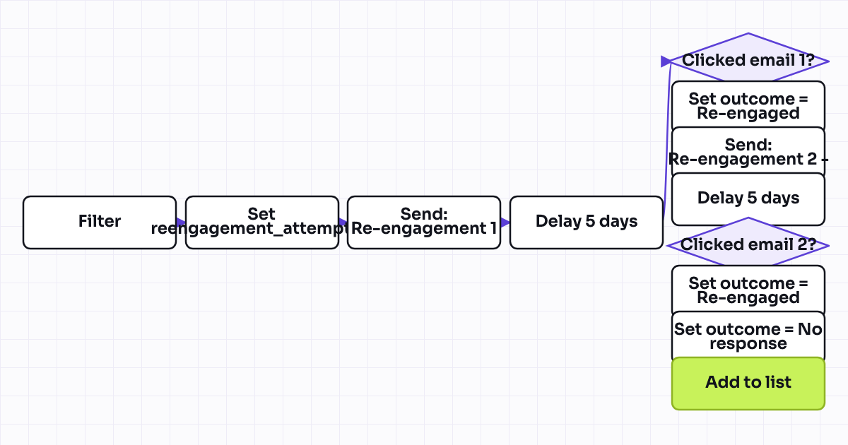 Workflow map for Re-engagement sequence for cold or inactive contacts