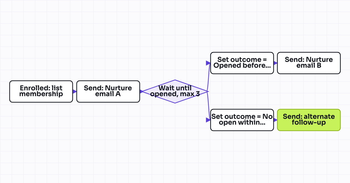 Workflow map for Wait until email opened (3-day expiry), then branch on open vs no-open