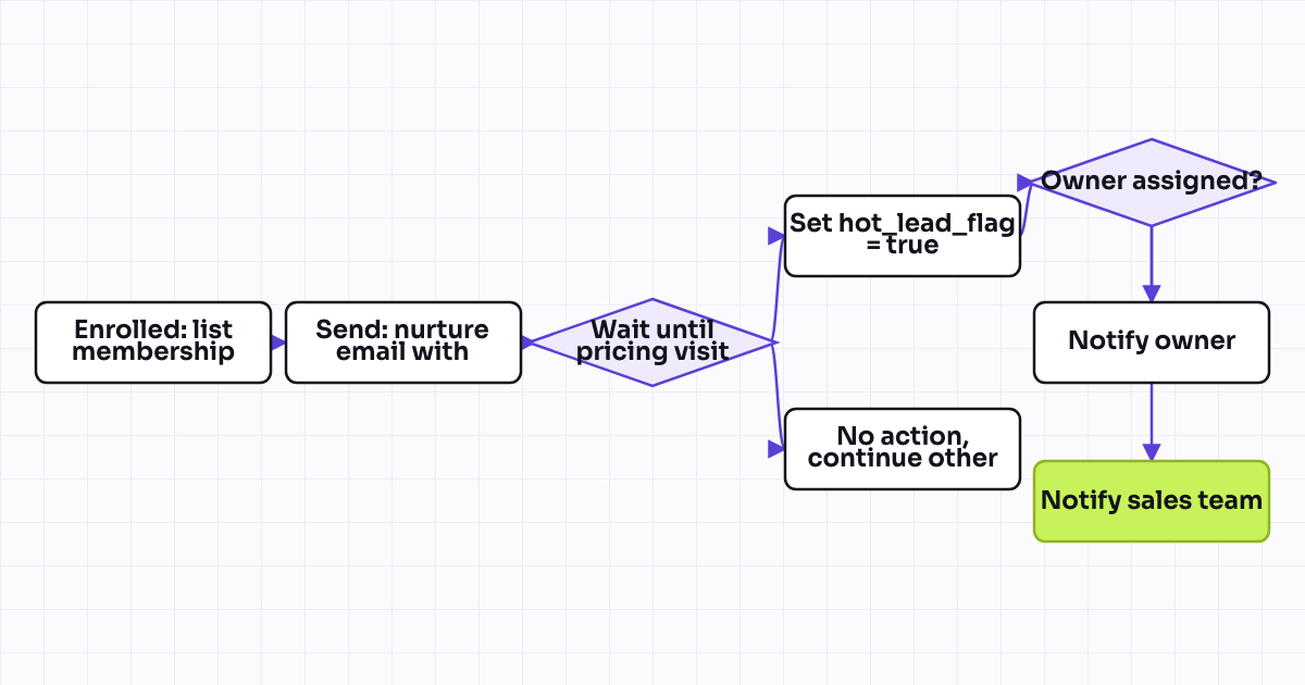 The workflow map as a still image.