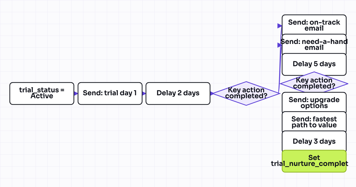 The workflow map as a still image.