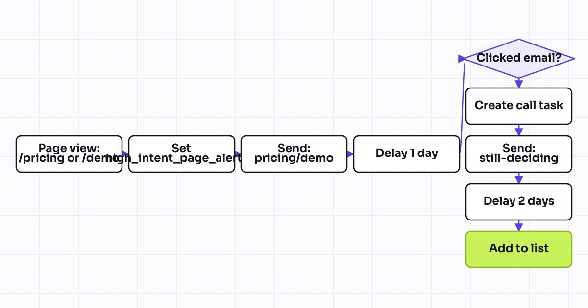 Workflow map for High-intent page visit nurture (pricing or demo page view trigger)