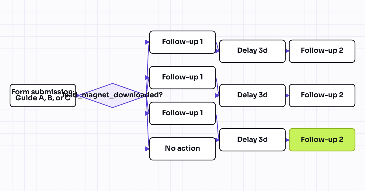 The workflow map as a still image.