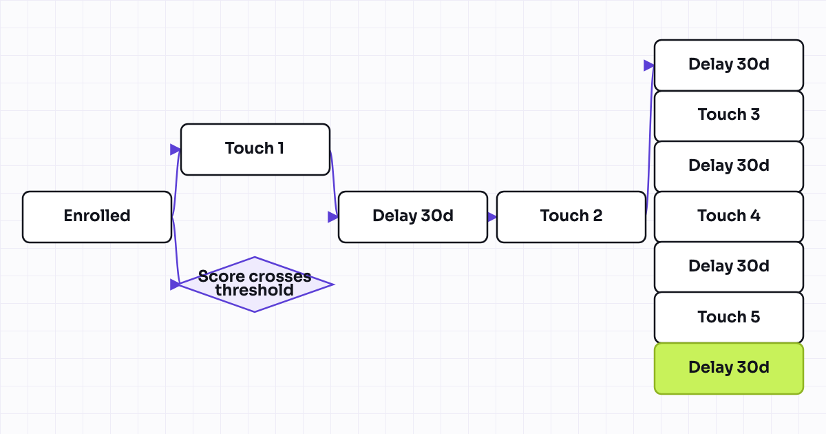 Workflow map for Long-cycle "nurture until sales-ready" drip