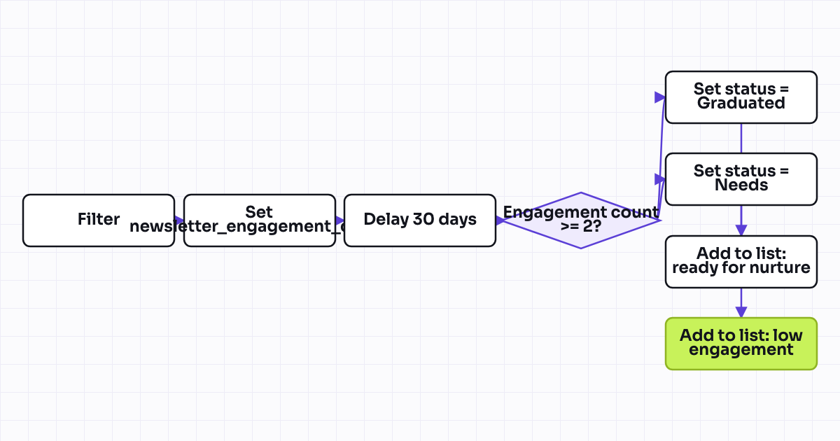 The workflow map as a still image.