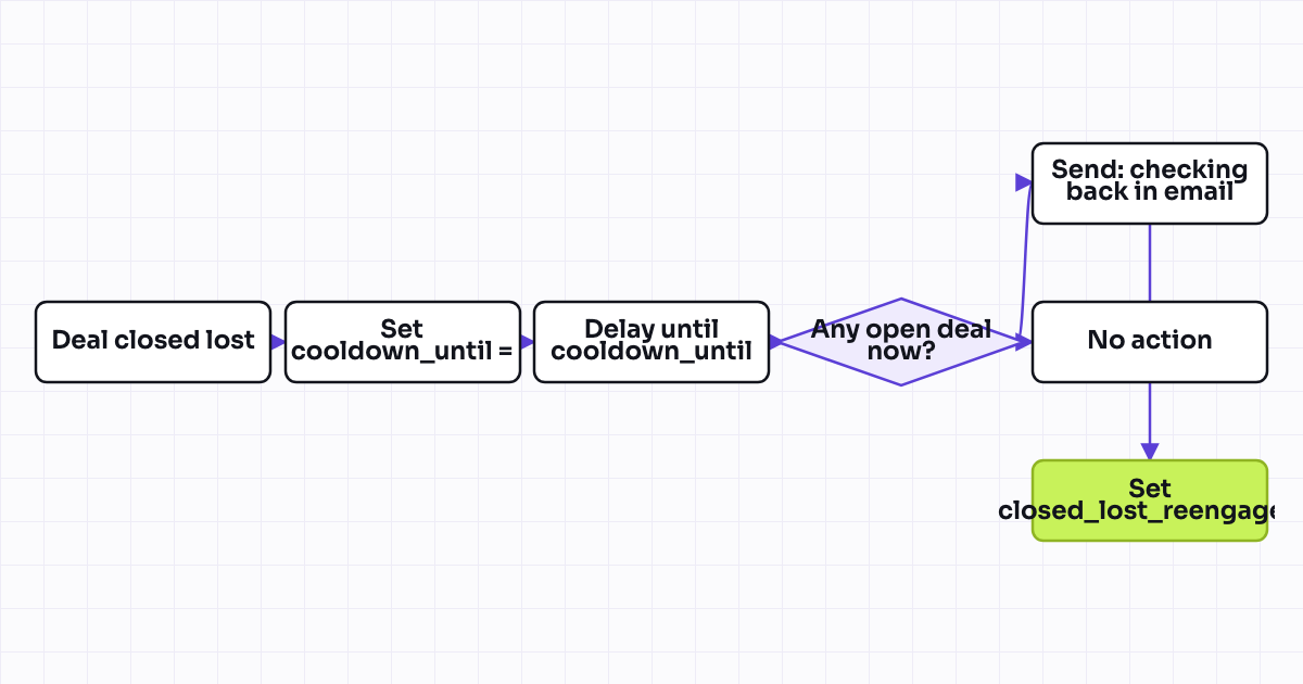 The workflow map as a still image.