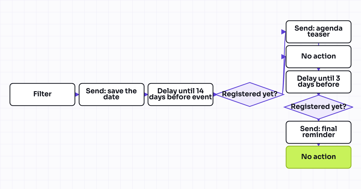The workflow map as a still image.