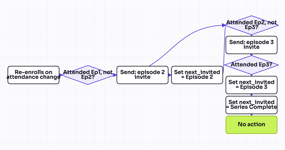The workflow map as a still image.