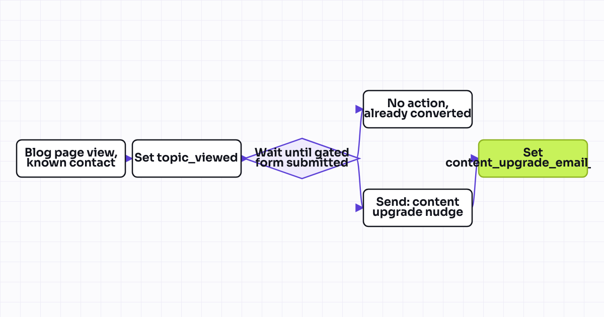 Workflow map for Content upgrade nurture (blog visitor to gated asset)
