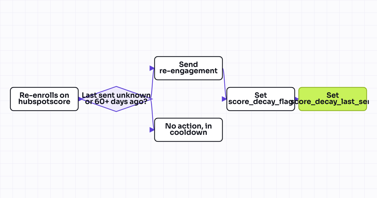 The workflow map as a still image.