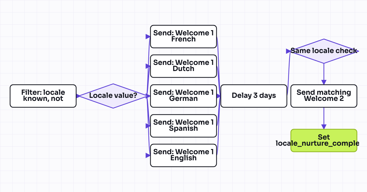 The workflow map as a still image.