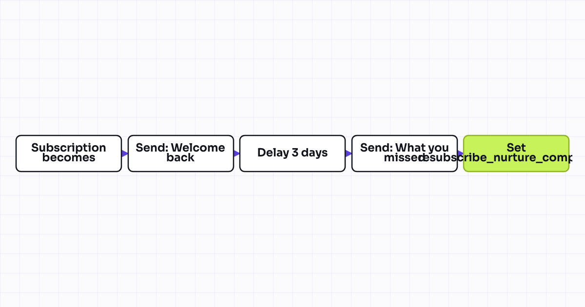 The workflow map as a still image.