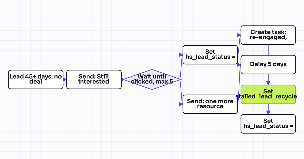 The workflow map as a still image.