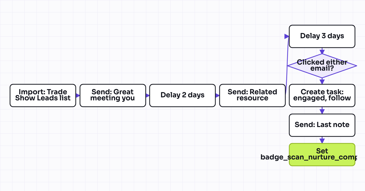 The workflow map as a still image.