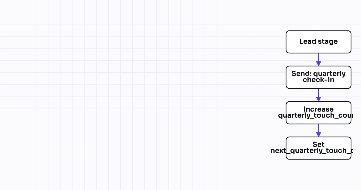 Workflow map for Quarterly always-on touch for stalled or dormant leads