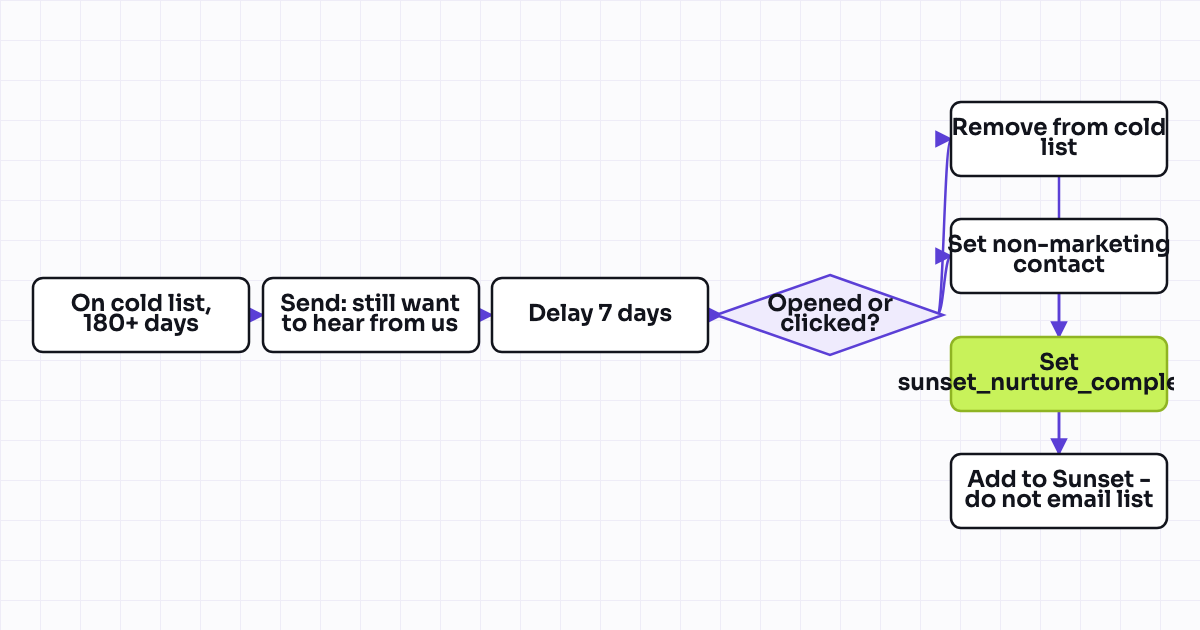 Workflow map for Sunset / final-attempt re-engagement before suppression