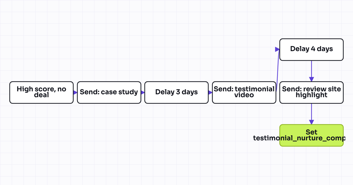 The workflow map as a still image.
