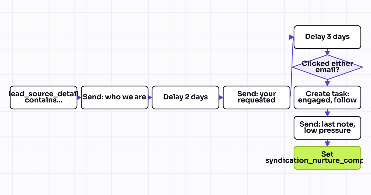The workflow map as a still image.