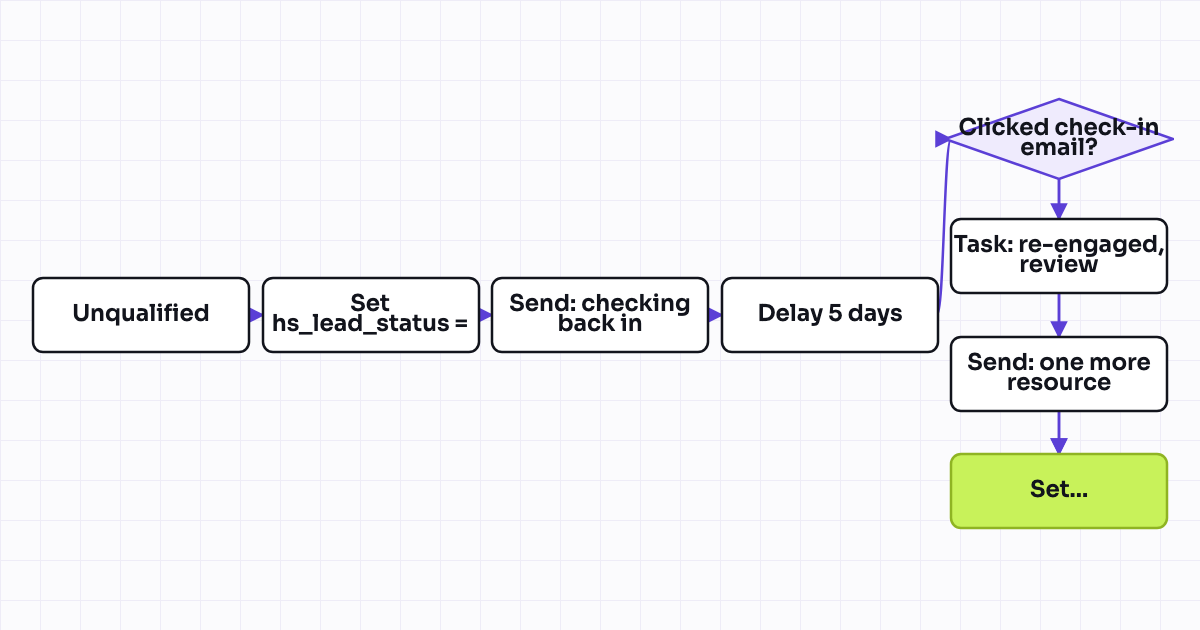 Workflow map for Disqualified-lead cooldown recycling nurture