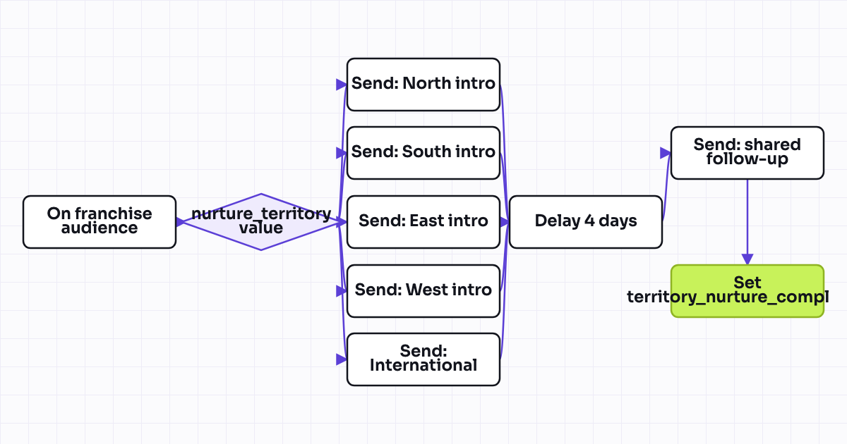 The workflow map as a still image.