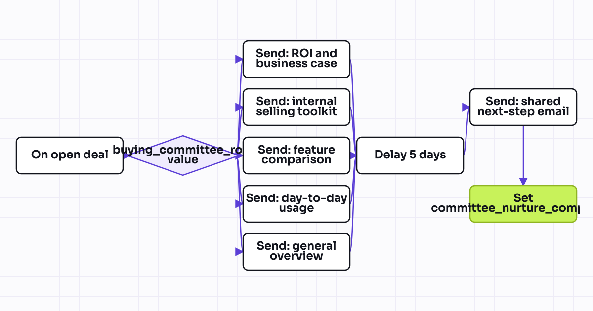 Workflow map for Buying-committee role based nurture branch