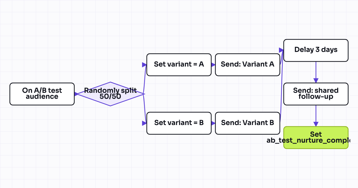 The workflow map as a still image.