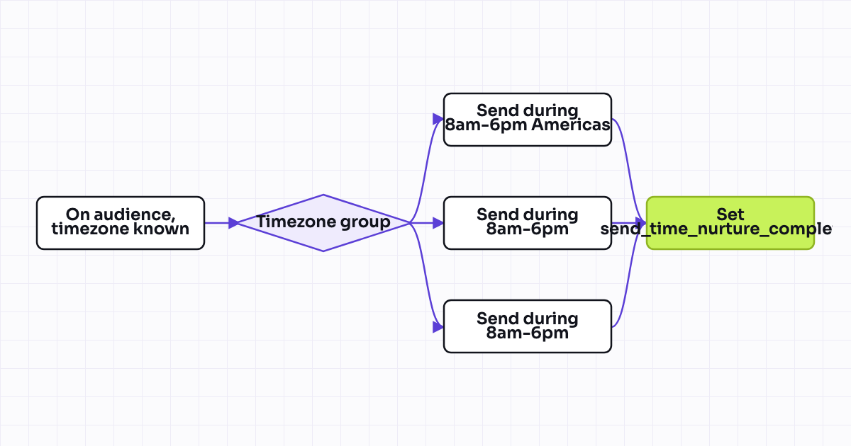 The workflow map as a still image.