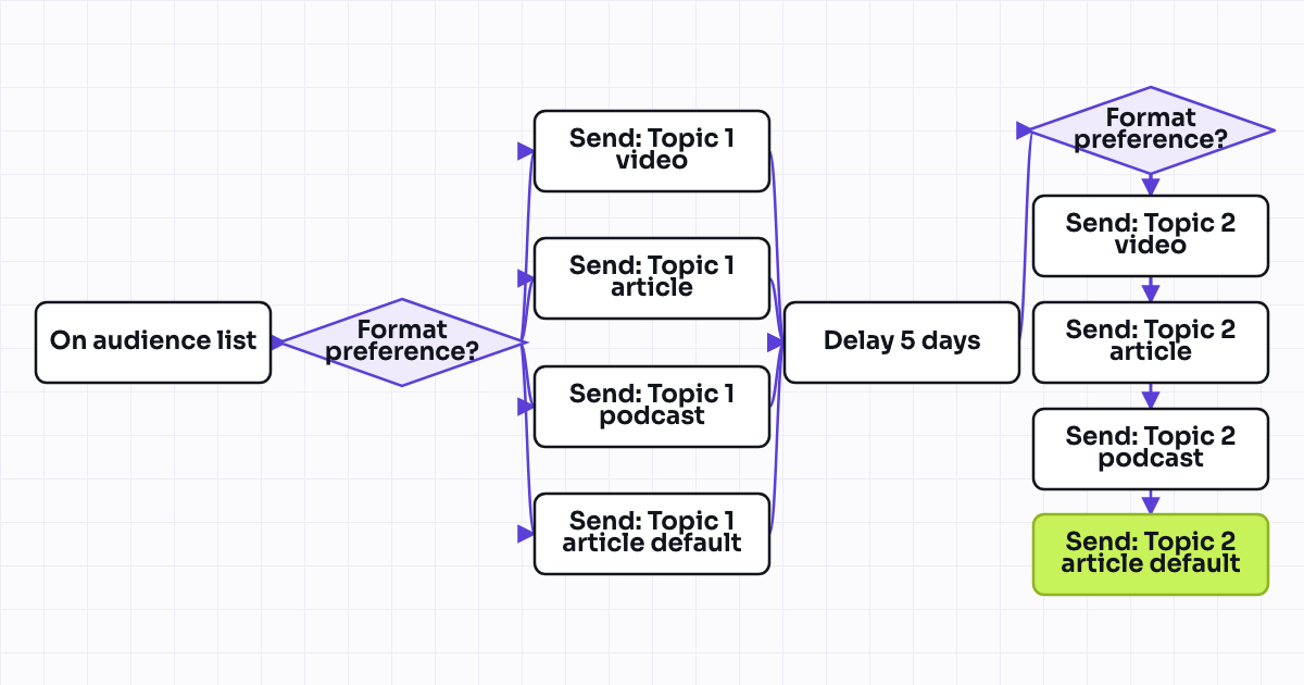 The workflow map as a still image.