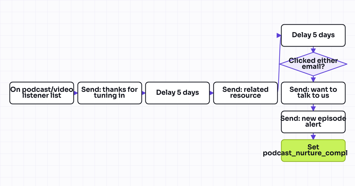 The workflow map as a still image.
