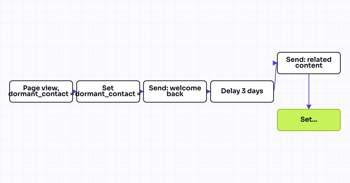 The workflow map as a still image.