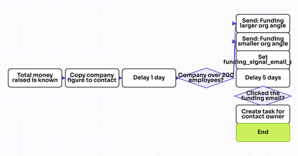 Workflow map for Email associated contacts when their company raises funding (Breeze Intelligence signal)